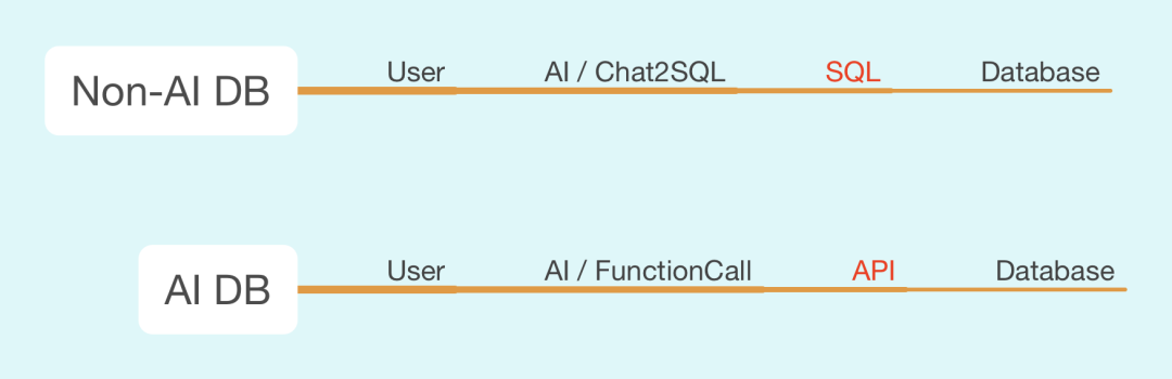 使用API访问AI DB