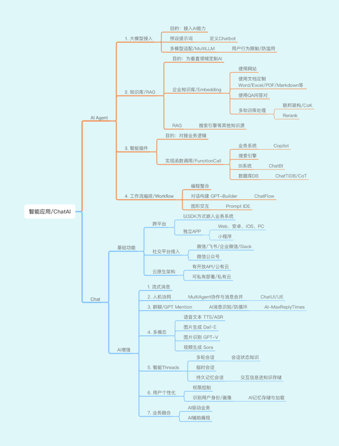 蓝莺 ChatAI Framework