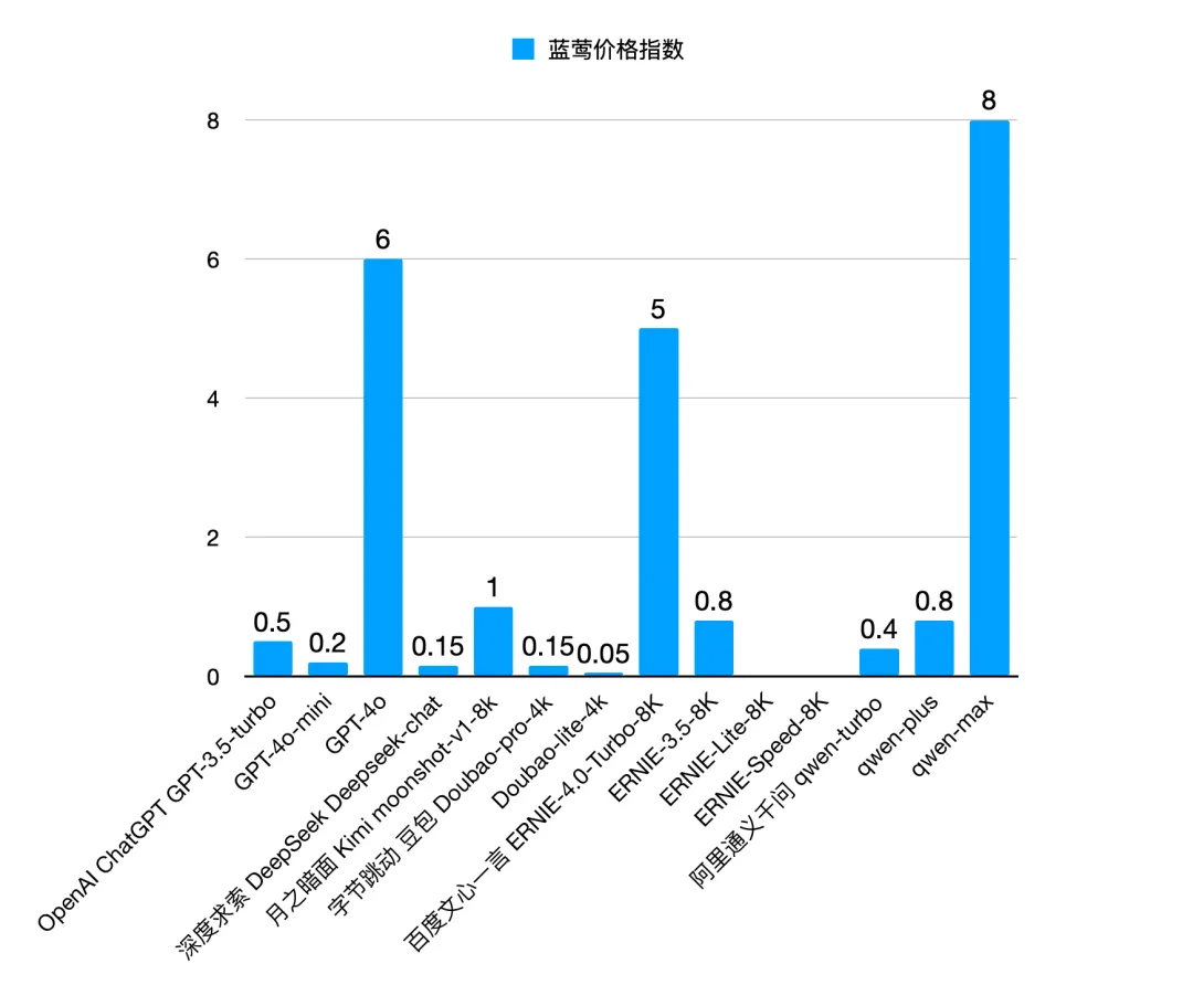 蓝莺AI：高性价比大模型价格汇总 20240719