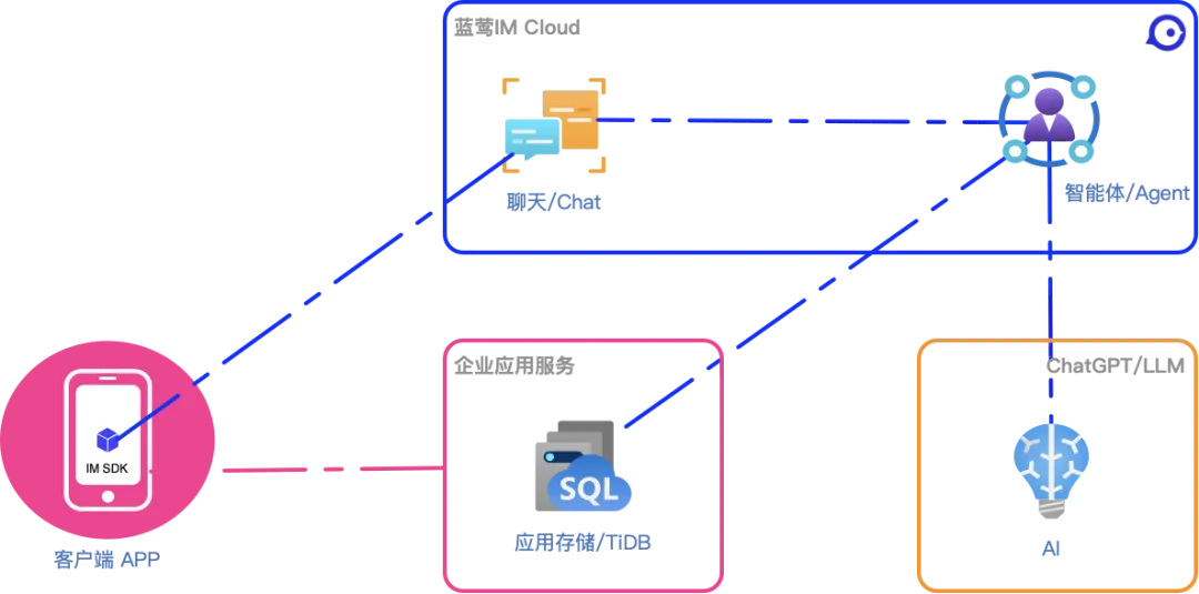 智能应用（ChatAI）架构