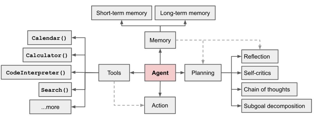 Overview of a LLM-powered autonomous agent system.